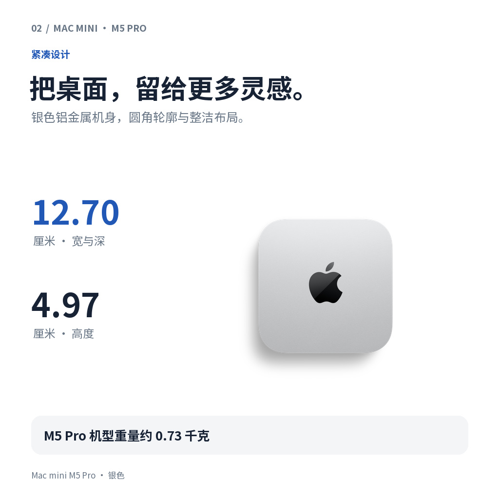 小巧，融入桌面。12.70×12.70×4.97厘米机身，M5 Pro机型重量约0.73千克。